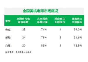惠農網發(fā)布黃桃產業(yè)大數(shù)據，湖南遠超全國增速進入發(fā)展“快車道”