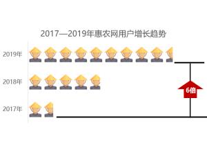 惠農網用戶行為報告發(fā)布，80后成為農業(yè)B2B電商的主力軍
