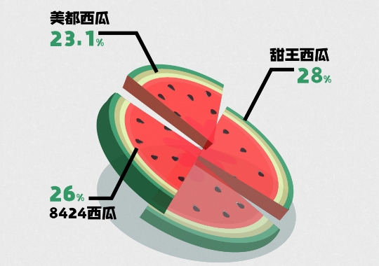 惠農(nóng)網(wǎng)西瓜采購(gòu)節(jié)“真香” 線上成交量同比上升41.8%