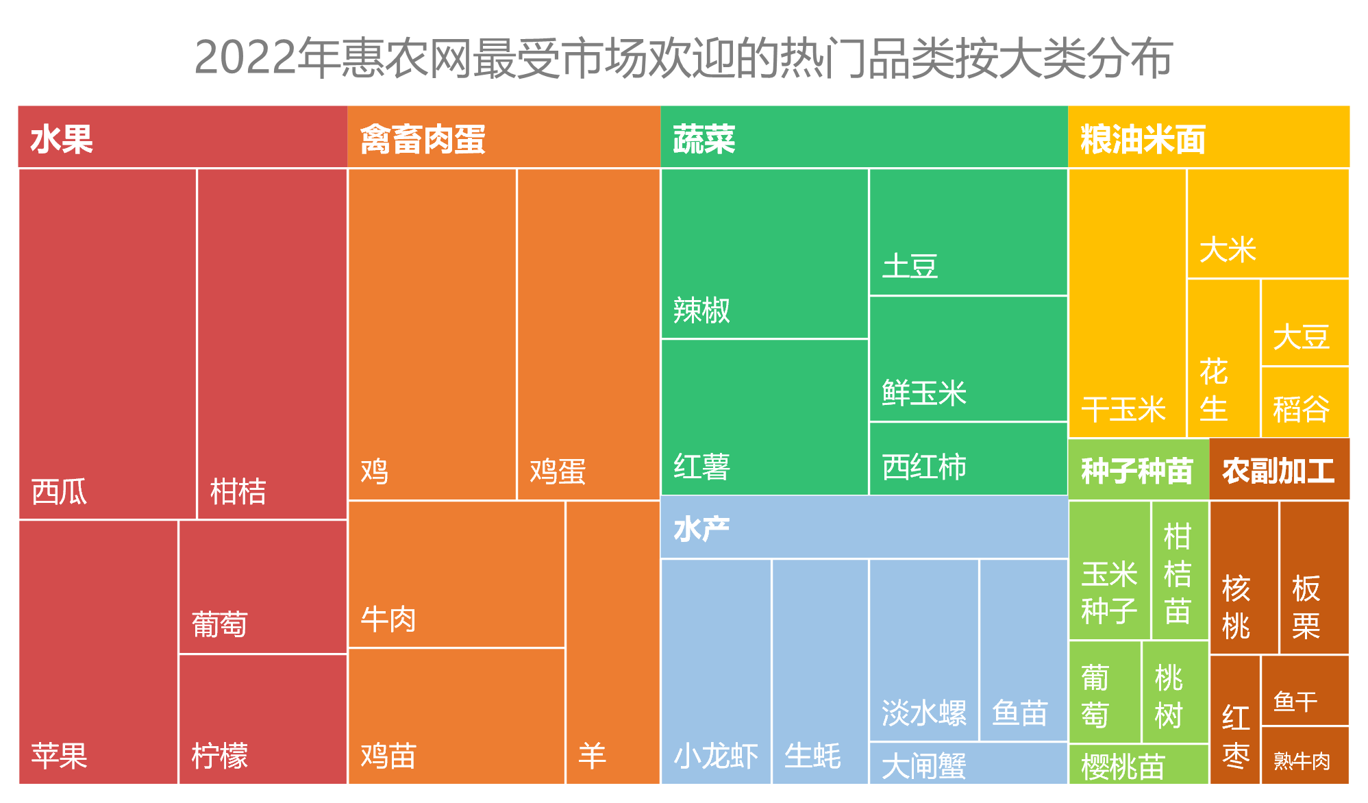 農(nóng)產(chǎn)品2022年度盤(pán)點(diǎn)，惠農(nóng)網(wǎng)大數(shù)據(jù)告訴你誰(shuí)是真“網(wǎng)紅”